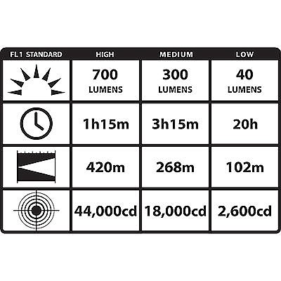 Strion 700 Lumen Dual Switch Flashlight